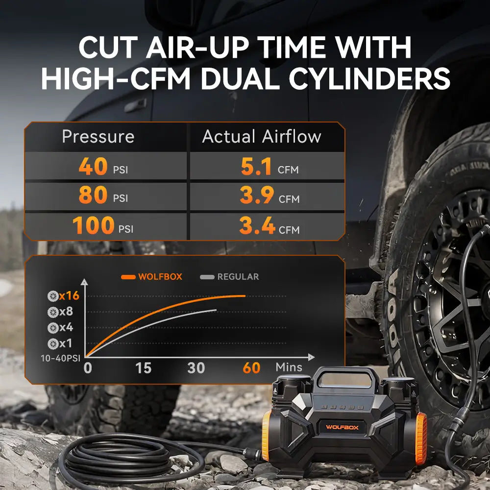 Off-Road Air Compressor High-CFM Dual-Cylinder Tire Inflator | WOLFBOX HyperFlow 60D